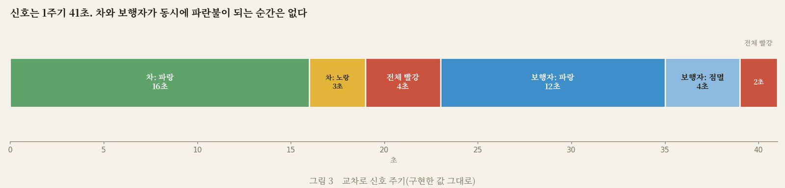 신호 1주기 41초의 구성을 보여 주는 막대 그래프