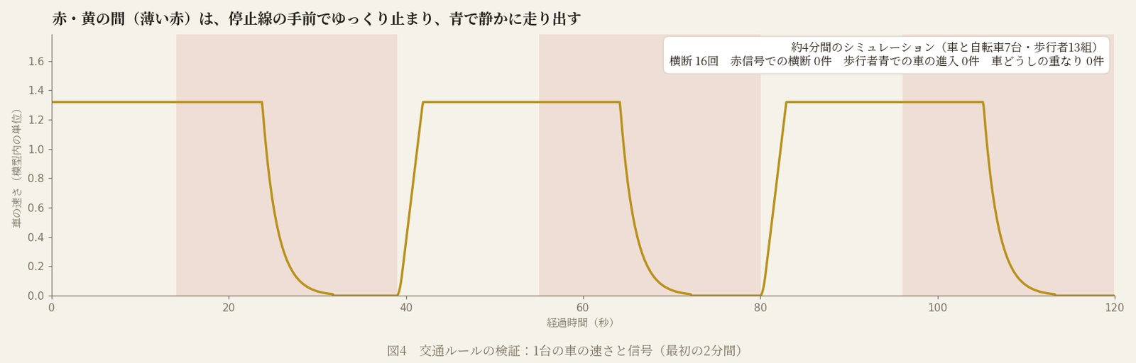 1台の車の速さと信号の関係。赤と黄の間は停止線の手前でゆっくり止まる